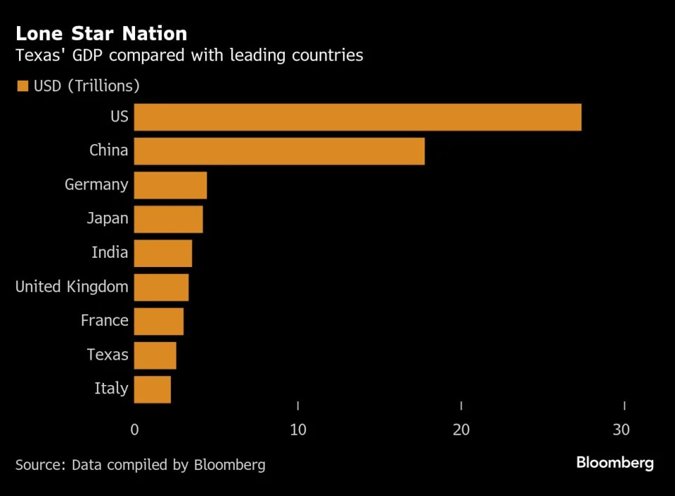 Texas Governor Boasts Economy Will Surpass France on Trump Boost