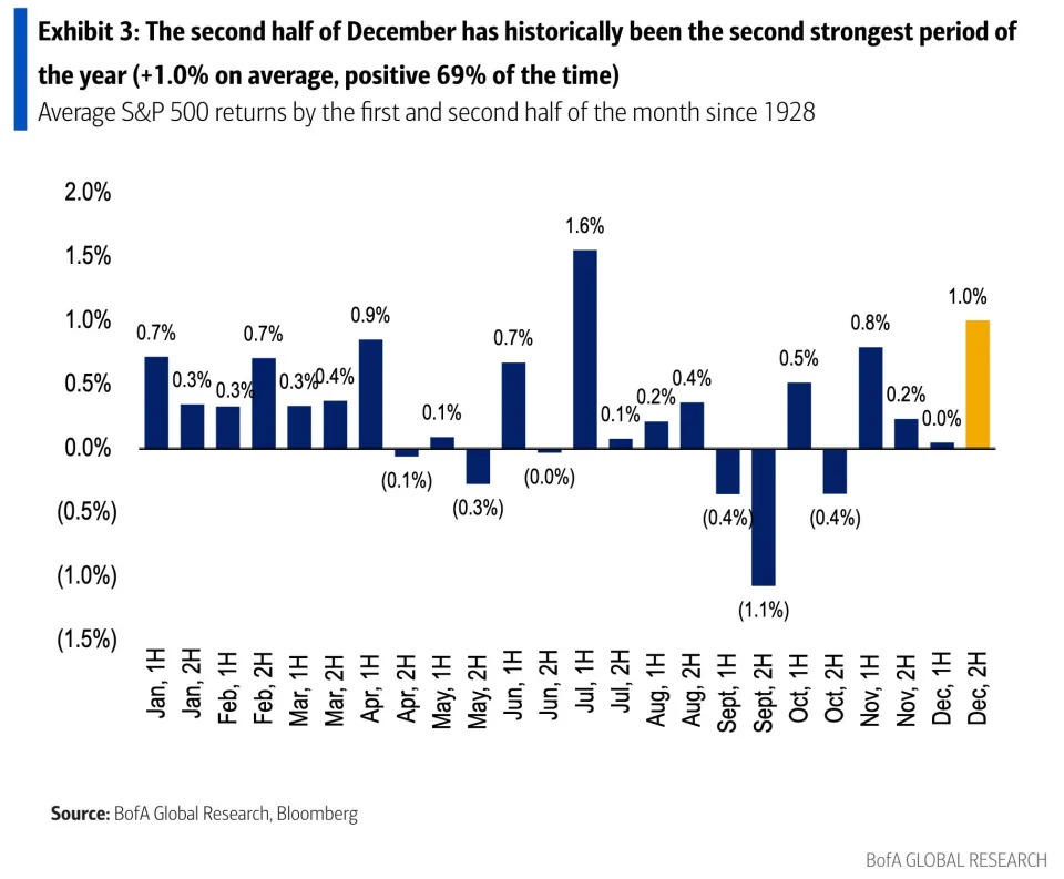 The stock market may be on the verge of its Santa Claus rally, but everything depends on the Fed this year, BofA says