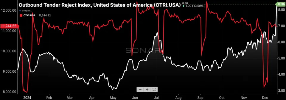 Freight market shows additional signs of recovery