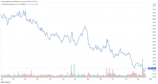 Rocket Pharmaceuticals Stock Soars as Jefferies Initiates Coverage at 'Buy'