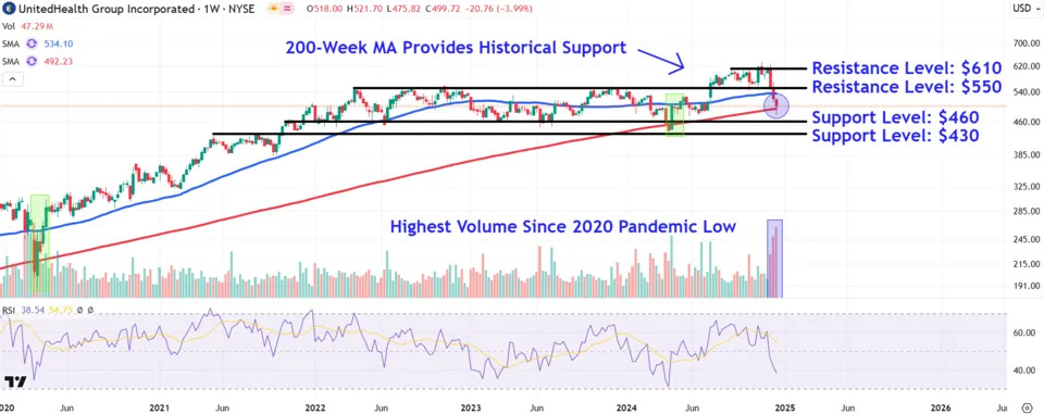 UnitedHealth Stock Price Levels to Watch After Extended Sell-Off