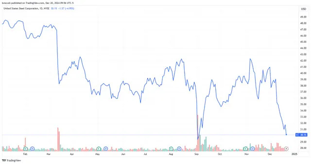 US Steel Stock Slips on Weaker-Than-Expected Outlook