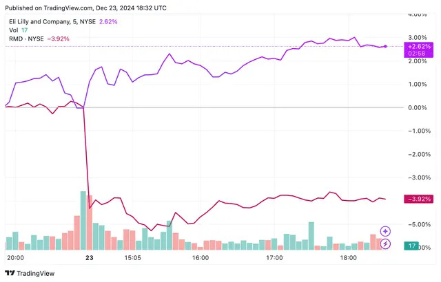 Top Stock Movers Now: Broadcom, AMD, ResMed, and More