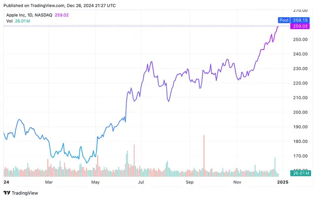 Apple Stock Hits All-Time High Thursday as Analyst Sees 'Golden Era of Growth' With AI