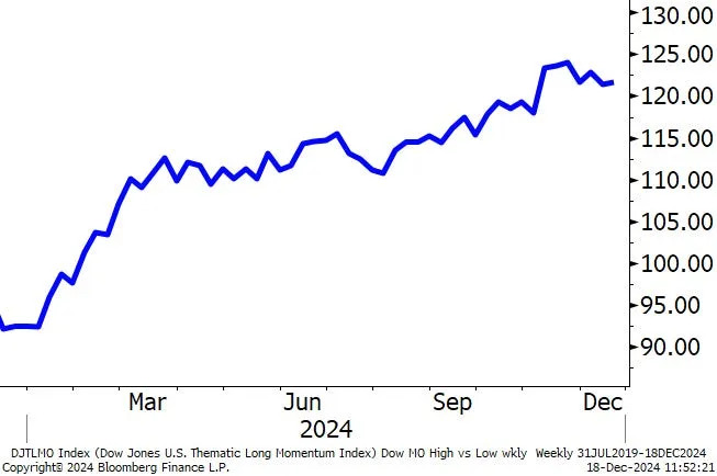 These are the 6 most important stock market charts technical experts will be watching in 2025