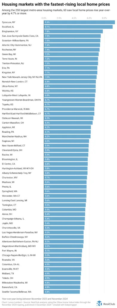 The 60 strongest housing markets heading into 2025