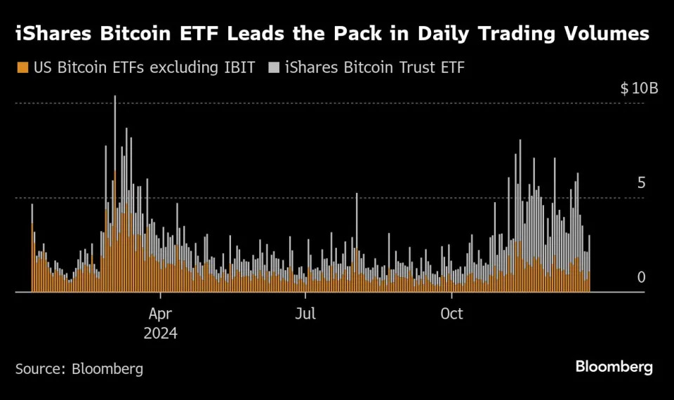 BlackRock’s bitcoin fund became ‘greatest launch in ETF history’