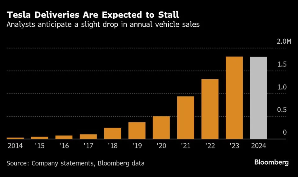 Tesla stock surge runs up against a potential annual sales drop