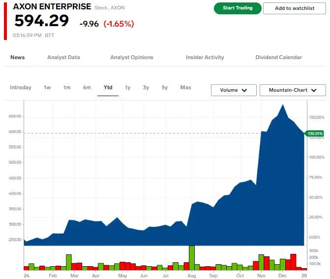 These were the 10 best-performing S&P 500 stocks in 2024