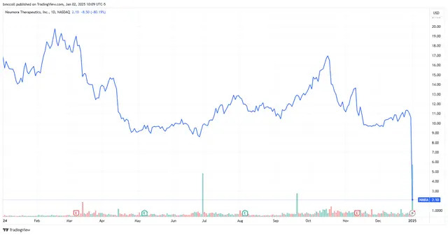 Neumora Therapeutics Stock Tanks as Its Depression Drug Misses Goals