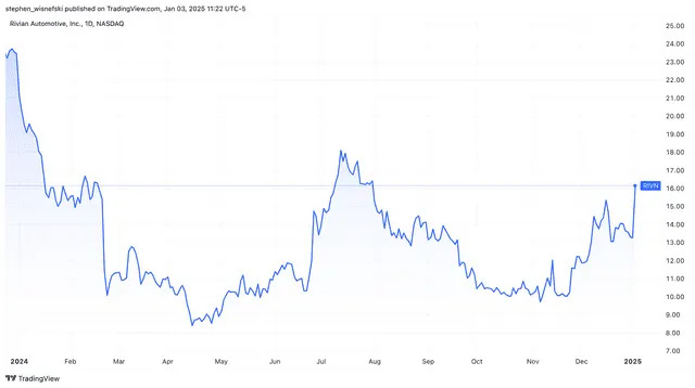 Rivian Stock Soars as EV Maker Says Production Issues Have Been Resolved