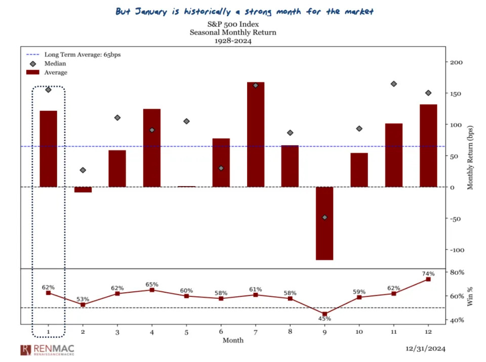 What stocks’ worst stumble since 1952 in the final days of 2024 may mean for 2025