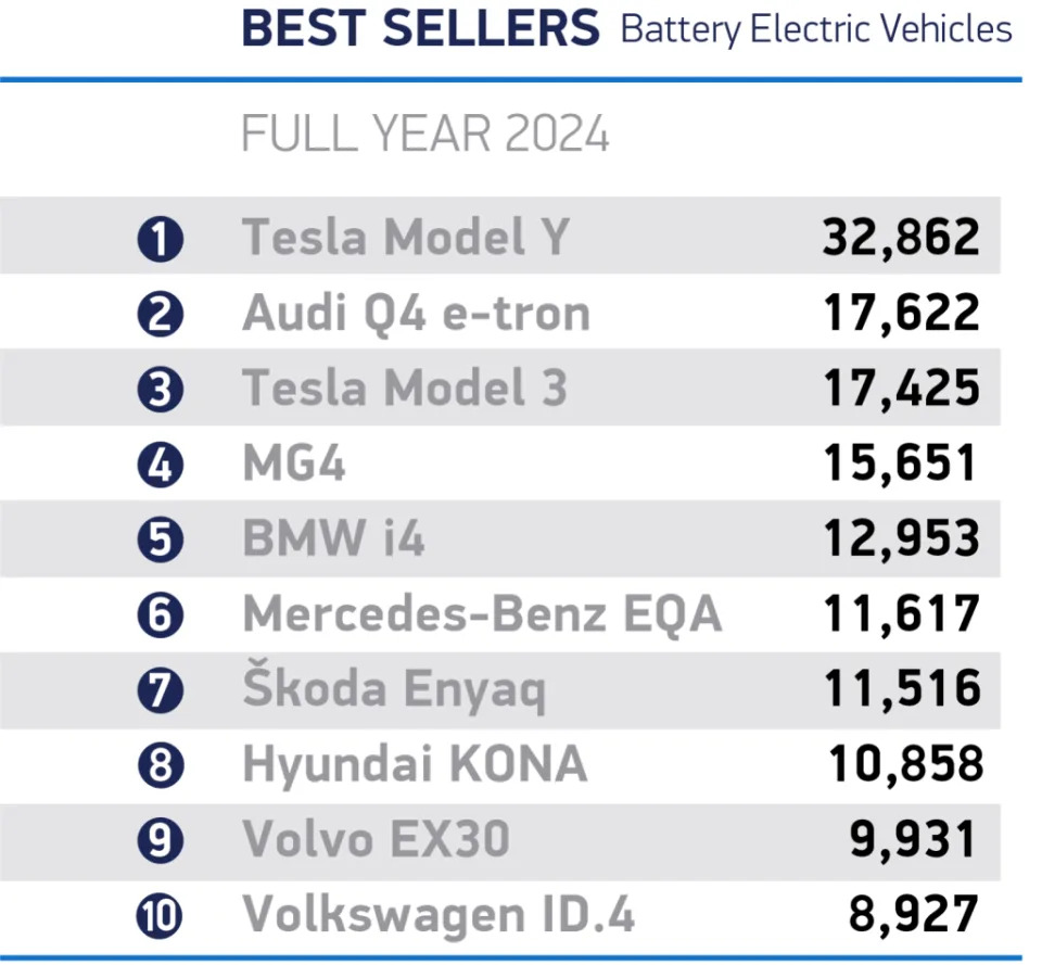 UK 2024 car market falls just short of 2 million