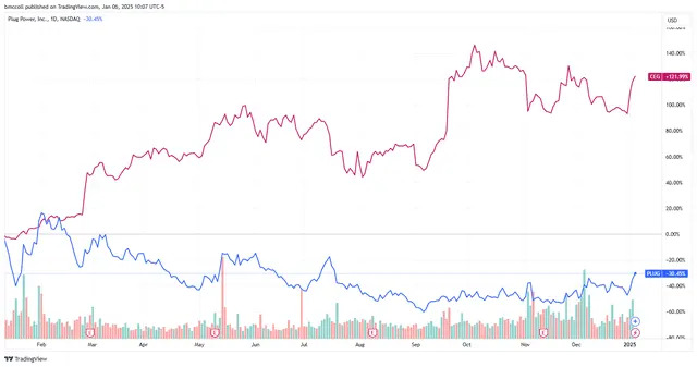 Plug Power Stock Jumps Further on New Rules for Clean Hydrogen Tax Credits