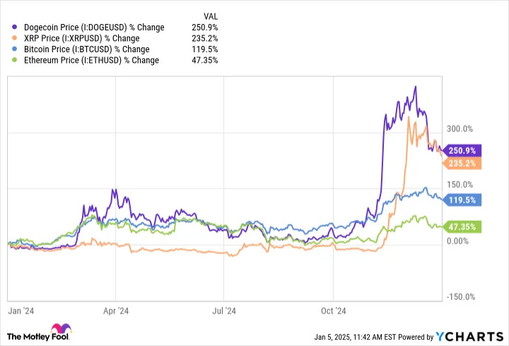 Dogecoin Soared 250% in 2024, Beating XRP, Bitcoin, and Ethereum. Can It Reach $1 in 2025?