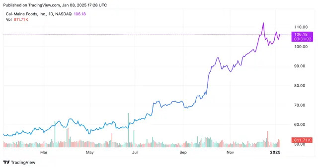 Cal-Maine Foods Stock Climbs on Strong Earnings, Thanks to Higher Egg Prices