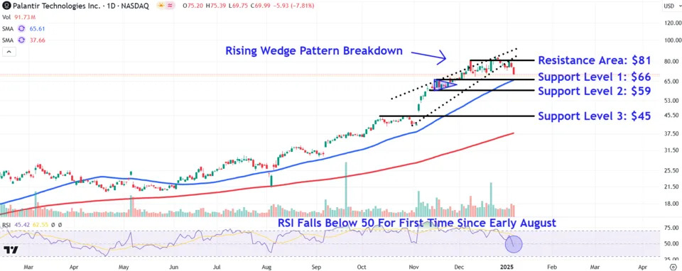 Watch These Palantir Price Levels as Stock Continues to Retreat From Record High