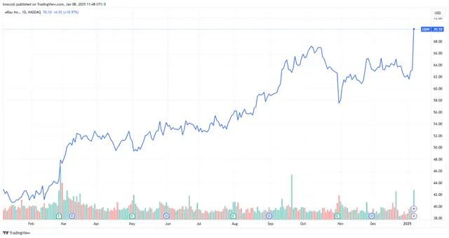 Top Stock Movers Now: EBay, Cal-Maine Foods, AMD, and More