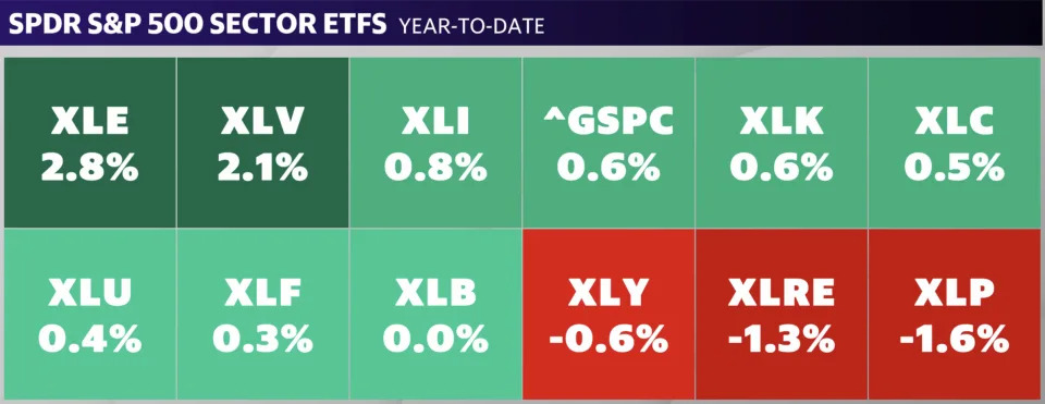 Energy stocks take 'early lead' in 2025 as natural gas shines