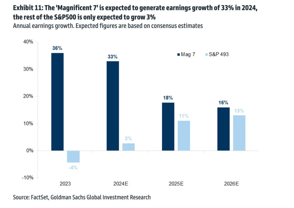 Why the S&P 500 looks increasingly vulnerable to a correction this year, according to Goldman Sachs