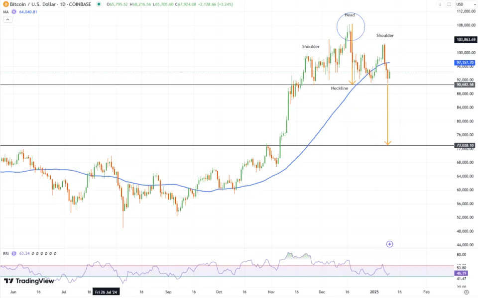 Bitcoin may fall 20% to $73,000 if it breaks below this key support level