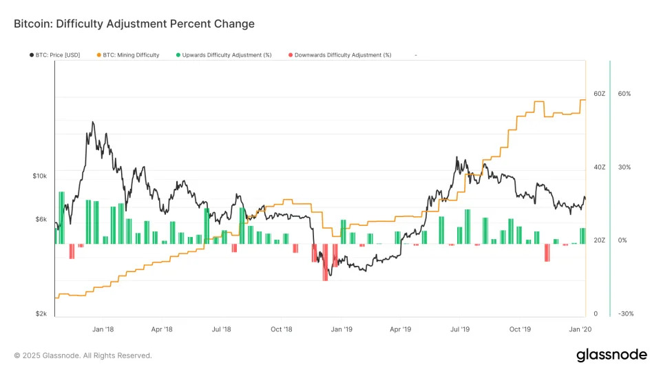 Bitcoin Difficulty Hits All-Time High, Adjusts Positively for 8th Consecutive Time