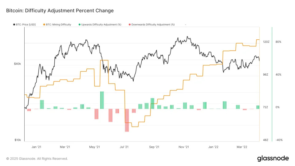 Bitcoin Difficulty Hits All-Time High, Adjusts Positively for 8th Consecutive Time