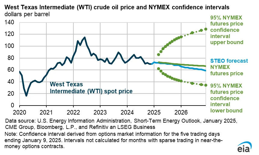 Strength, then oversupply? Parsing the latest EIA oil forecast