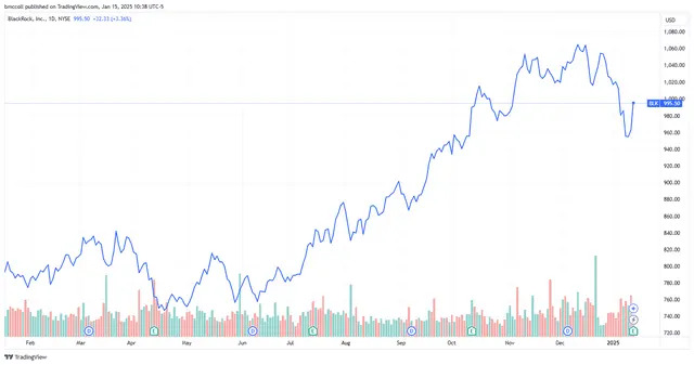 BlackRock Stock Rises as Firm Sets Record for Assets Under Management