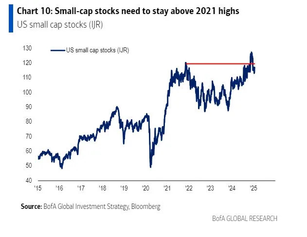 BofA says Trump will backstop stocks this year, but to closely watch one key area of the market