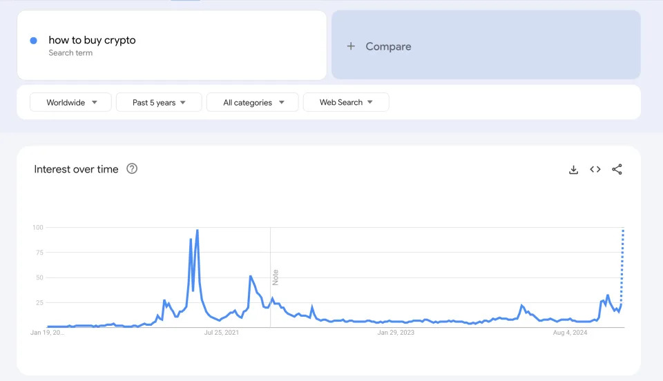 Google Searches for 'How to Buy Crypto' Skyrocket as Trump Flips the 'Overton Window'