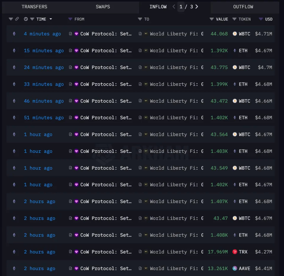 Trump-Linked Crypto Platform Throws Over $100M on WBTC, ETH, Other Tokens Ahead of Inauguration