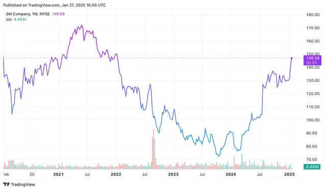 3M Stock Surges on Better-Than-Expected Results