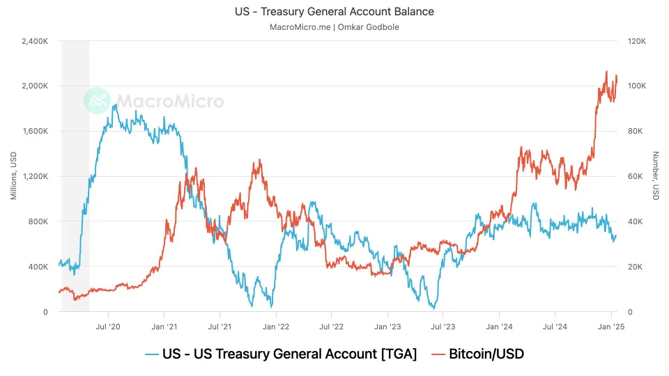 U.S. to Hit Debt Ceiling on Tuesday. Will Bitcoin Soar or Suffer?