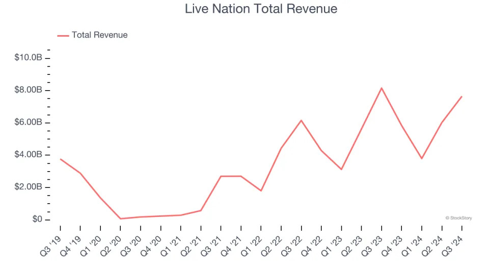 Q3 Rundown: Sphere Entertainment (NYSE:SPHR) Vs Other Leisure Facilities Stocks