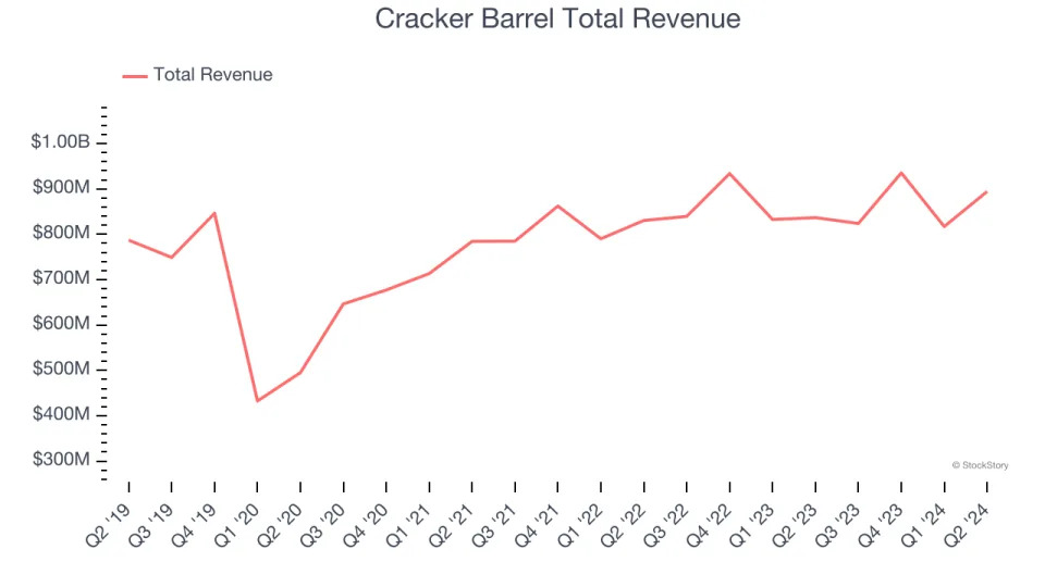 Sit-Down Dining Stocks Q2 Results: Benchmarking Cracker Barrel (NASDAQ:CBRL)