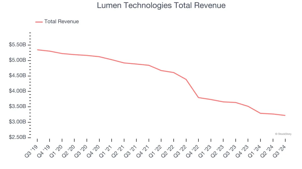 Winners And Losers Of Q3: Lumen Technologies (NYSE:LUMN) Vs The Rest Of The Wireless, Cable and Satellite Stocks