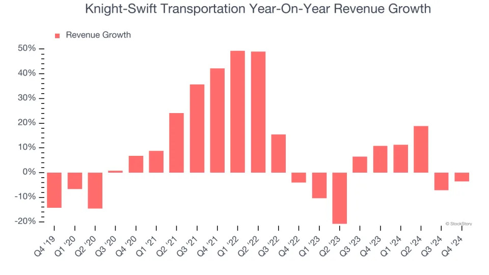 Knight-Swift Transportation (NYSE:KNX) Slightly Misses Q4 Revenue Estimates, But Stock Soars 5.5%