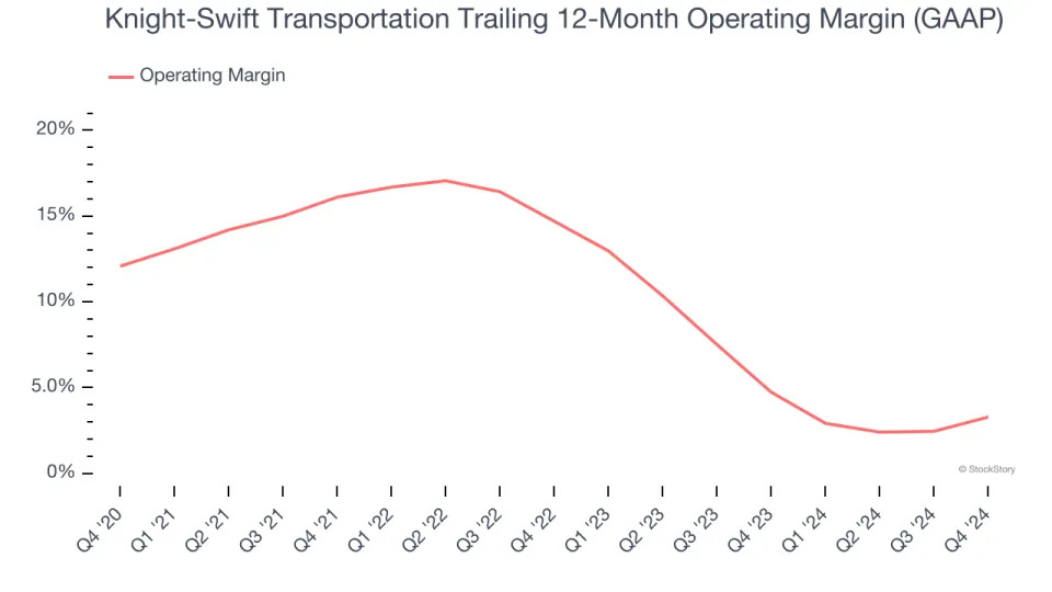 Knight-Swift Transportation (NYSE:KNX) Slightly Misses Q4 Revenue Estimates, But Stock Soars 5.5%