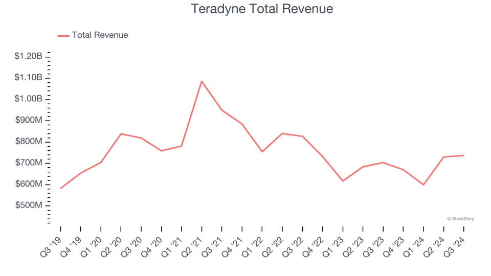 Q3 Earnings Highlights: Teradyne (NASDAQ:TER) Vs The Rest Of The Semiconductor Manufacturing Stocks