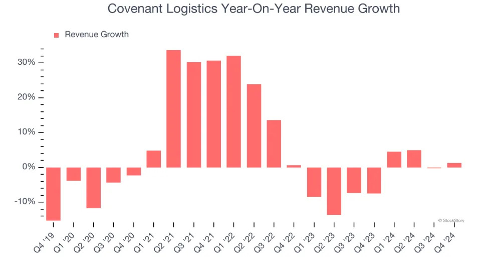 Covenant Logistics (NASDAQ:CVLG) Misses Q4 Sales Targets