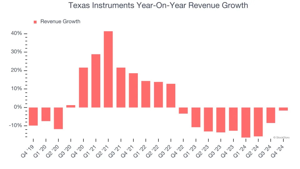 Texas Instruments (NASDAQ:TXN) Delivers Impressive Q4, Quarterly Revenue Guidance Slightly Exceeds Expectations