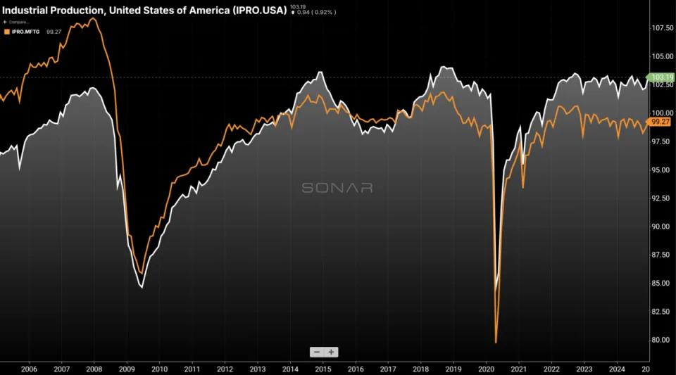 Crosswinds lash US industrial economy