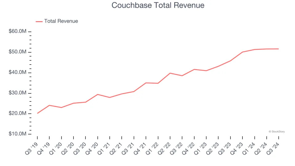 Data Storage Stocks Q3 In Review: Couchbase (NASDAQ:BASE) Vs Peers