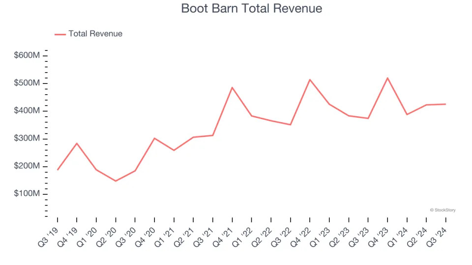 Reflecting On Footwear Retailer Stocks’ Q3 Earnings: Shoe Carnival (NASDAQ:SCVL)