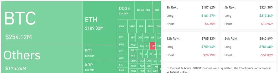 Solana, Dogecoin, XRP Plunge 10% as Bloody Start to Week Sees $770M Long Liquidations