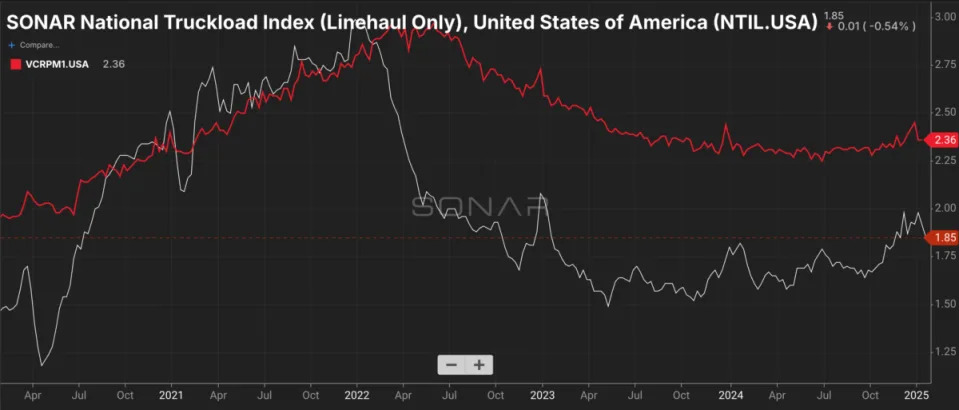 The trucking market is still headed in the right direction