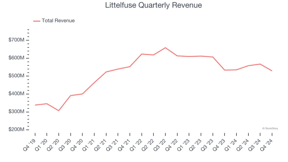 Littelfuse’s (NASDAQ:LFUS) Q4 Sales Top Estimates