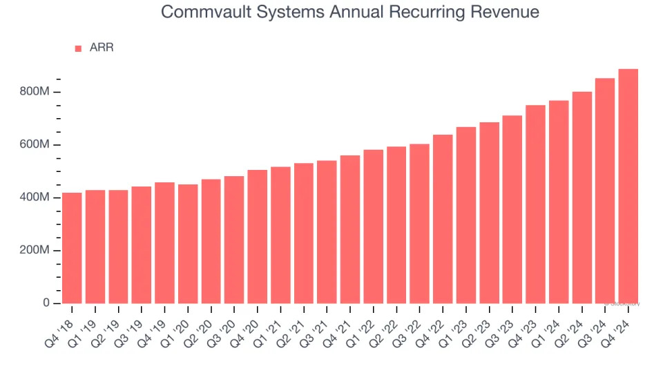 Commvault Systems (NASDAQ:CVLT) Delivers Strong Q4 Numbers, Full-Year Outlook Exceeds Expectations