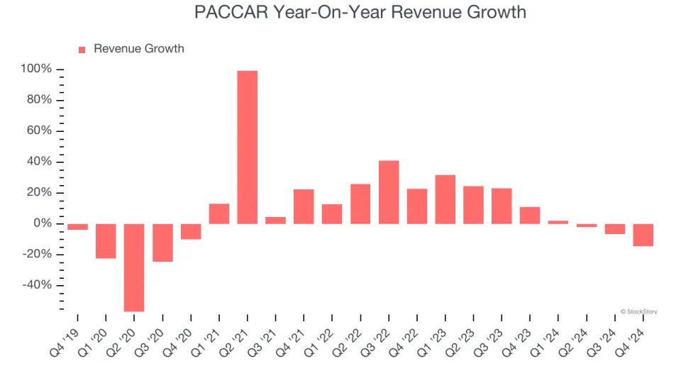 PACCAR (NASDAQ:PCAR) Misses Q4 Sales Targets